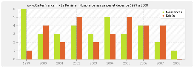 La Perrière : Nombre de naissances et décès de 1999 à 2008
